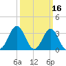 Bight tide chart for Monday, March 16, 2026