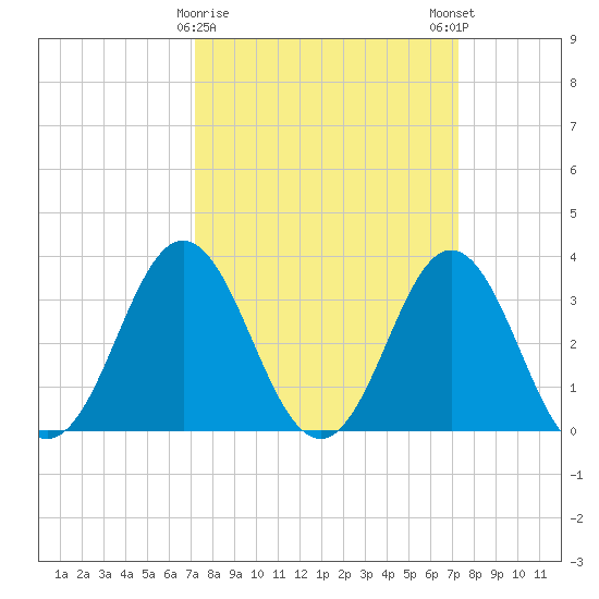 Bight tide chart for Tuesday, March 17, 2026