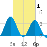 Bight tide chart for Sunday, March 1, 2026