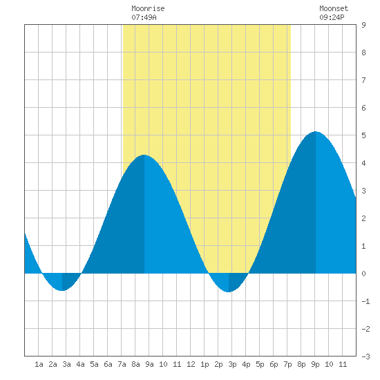 Bight tide chart for Friday, March 20, 2026