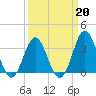 Bight tide chart for Friday, March 20, 2026