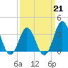 Bight tide chart for Saturday, March 21, 2026
