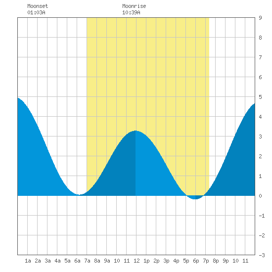 Bight tide chart for Tuesday, March 24, 2026