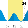 Bight tide chart for Tuesday, March 24, 2026