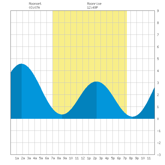 Bight tide chart for Thursday, March 26, 2026