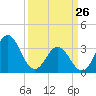 Bight tide chart for Thursday, March 26, 2026