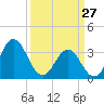 Bight tide chart for Friday, March 27, 2026