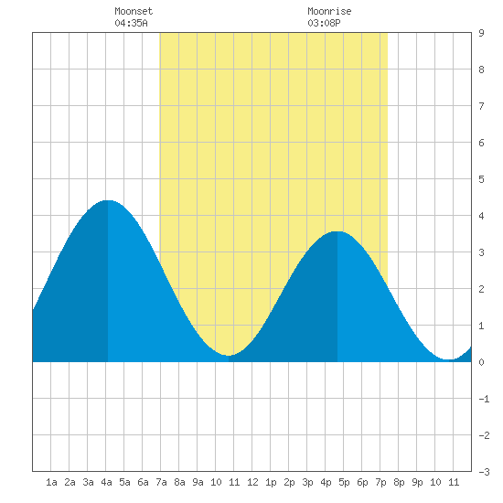 Bight tide chart for Saturday, March 28, 2026