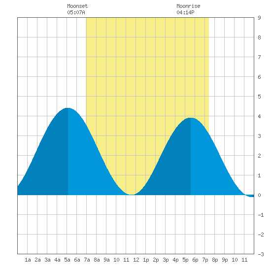 Bight tide chart for Sunday, March 29, 2026