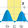 Bight tide chart for Monday, March 2, 2026