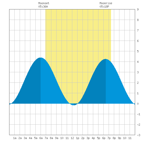 Bight tide chart for Monday, March 30, 2026
