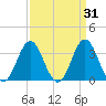 Bight tide chart for Tuesday, March 31, 2026
