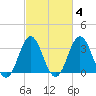 Bight tide chart for Wednesday, March 4, 2026