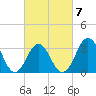 Bight tide chart for Saturday, March 7, 2026