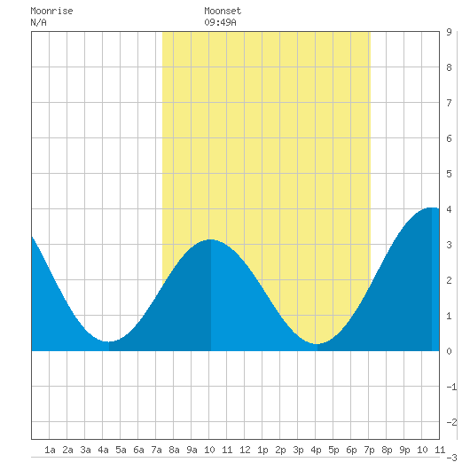 Bight tide chart for Sunday, March 8, 2026