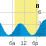 Bight tide chart for Sunday, March 8, 2026