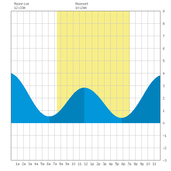 Bight tide chart for Monday, March 9, 2026