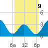 Bight tide chart for Monday, March 9, 2026