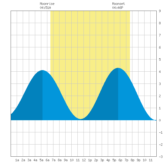Bight tide chart for Tuesday, April 14, 2026