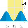 Bight tide chart for Tuesday, April 14, 2026