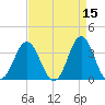 Bight tide chart for Wednesday, April 15, 2026