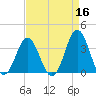 Bight tide chart for Thursday, April 16, 2026