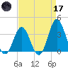 Bight tide chart for Friday, April 17, 2026