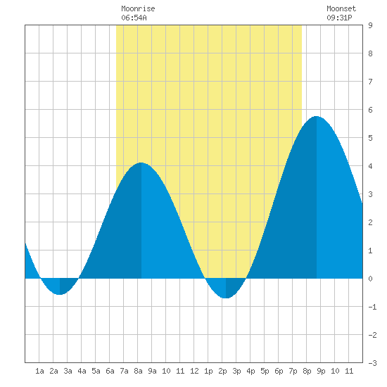 Bight tide chart for Saturday, April 18, 2026
