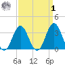 Bight tide chart for Wednesday, April 1, 2026