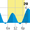 Bight tide chart for Monday, April 20, 2026