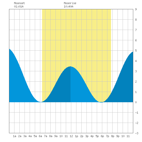 Bight tide chart for Wednesday, April 22, 2026