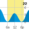 Bight tide chart for Wednesday, April 22, 2026