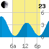 Bight tide chart for Thursday, April 23, 2026