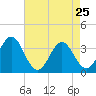 Bight tide chart for Saturday, April 25, 2026
