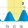 Bight tide chart for Thursday, April 2, 2026