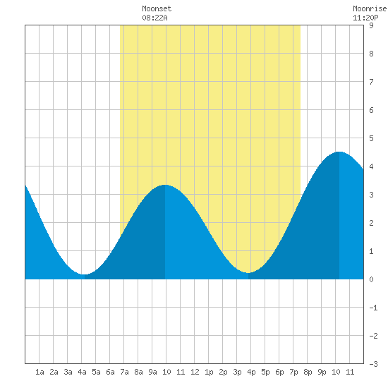 Bight tide chart for Sunday, April 5, 2026