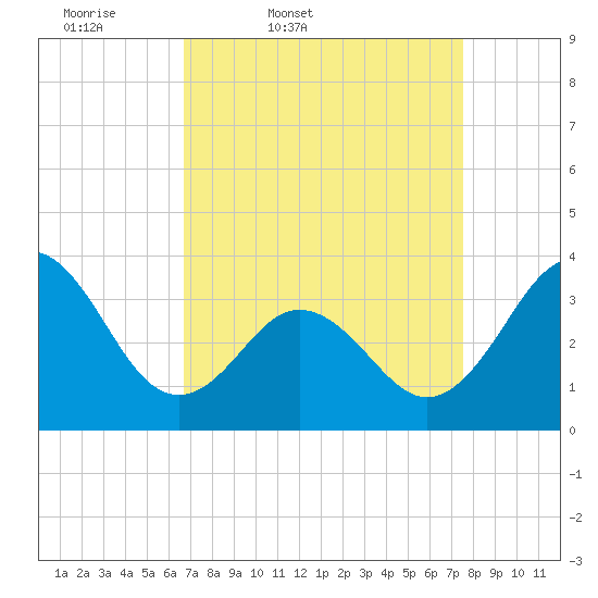 Bight tide chart for Wednesday, April 8, 2026