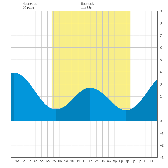 Bight tide chart for Thursday, April 9, 2026