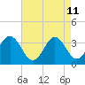 Bight tide chart for Monday, May 11, 2026