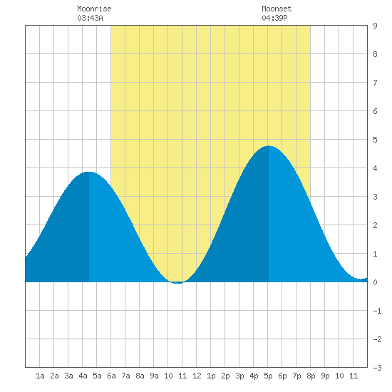 Bight tide chart for Wednesday, May 13, 2026