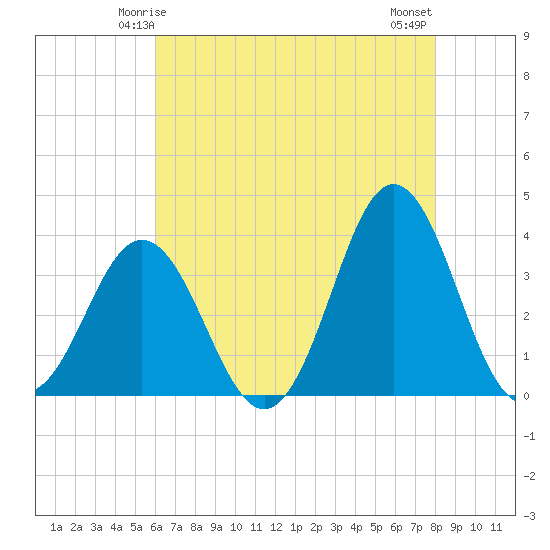 Bight tide chart for Thursday, May 14, 2026