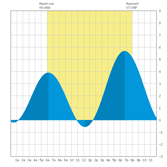 Bight tide chart for Friday, May 15, 2026