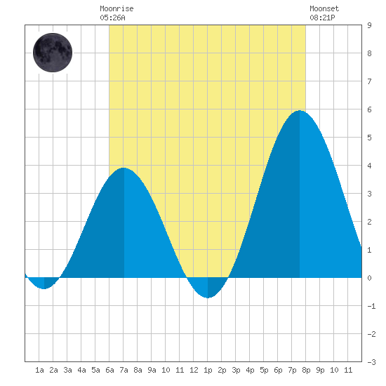 Bight tide chart for Saturday, May 16, 2026