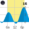 Bight tide chart for Saturday, May 16, 2026