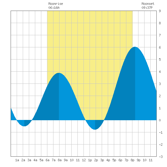 Bight tide chart for Sunday, May 17, 2026