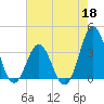 Bight tide chart for Monday, May 18, 2026