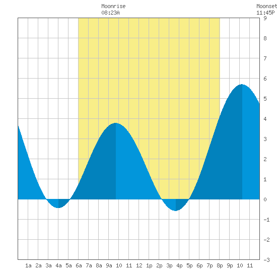 Bight tide chart for Tuesday, May 19, 2026