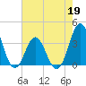 Bight tide chart for Tuesday, May 19, 2026