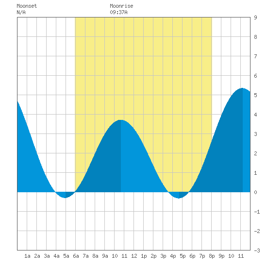 Bight tide chart for Wednesday, May 20, 2026