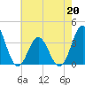 Bight tide chart for Wednesday, May 20, 2026